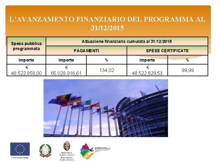 L’AVANZAMENTO FINANZIARIO DEL PROGRAMMA AL 31/12/2015 Spesa pubblica programmata Attuazione finanziaria cumulata al 31/12/2015