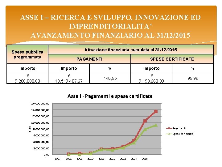 ASSE I – RICERCA E SVILUPPO, INNOVAZIONE ED IMPRENDITORIALITA’ AVANZAMENTO FINANZIARIO AL 31/12/2015 Attuazione