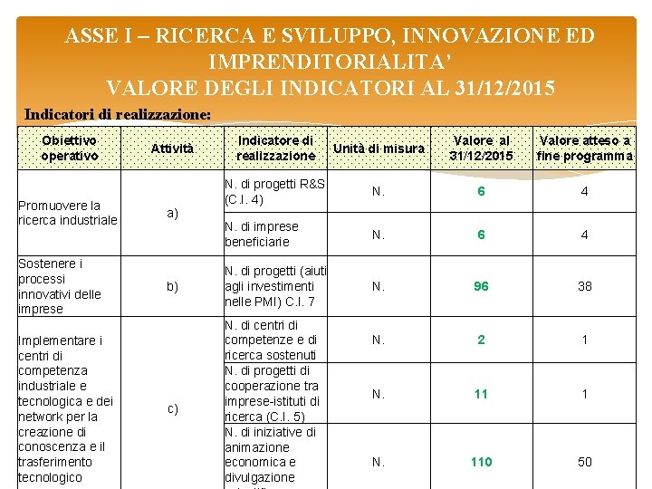 ASSE I – RICERCA E SVILUPPO, INNOVAZIONE ED IMPRENDITORIALITA’ VALORE DEGLI INDICATORI AL 31/12/2015