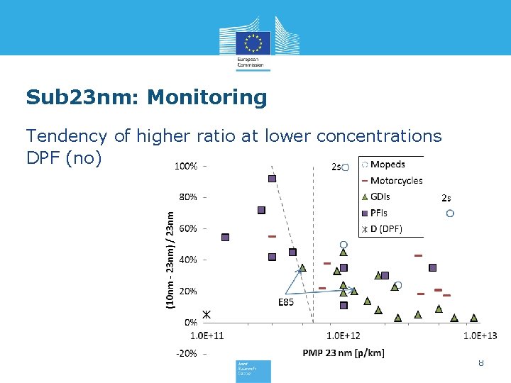 Sub 23 nm: Monitoring Tendency of higher ratio at lower concentrations DPF (no) 8