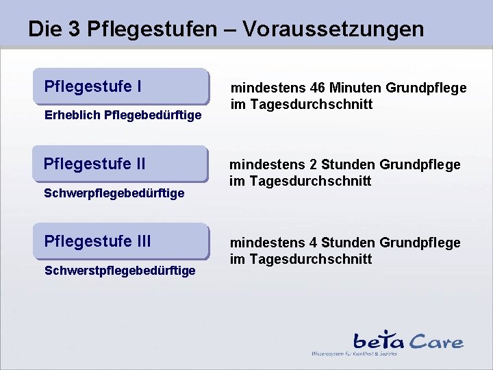 Die 3 Pflegestufen – Voraussetzungen Pflegestufe I Erheblich Pflegebedürftige Pflegestufe II Schwerpflegebedürftige Pflegestufe III