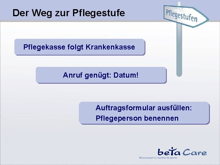 Der Weg zur Pflegestufe Pflegekasse folgt Krankenkasse Anruf genügt: Datum! Auftragsformular ausfüllen: Pflegeperson benennen