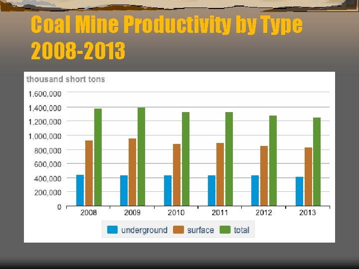 Coal Mine Productivity by Type 2008 -2013 