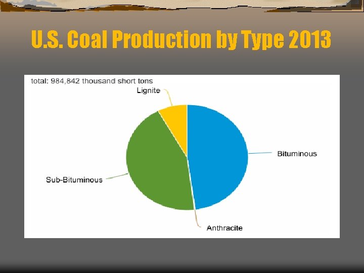 U. S. Coal Production by Type 2013 