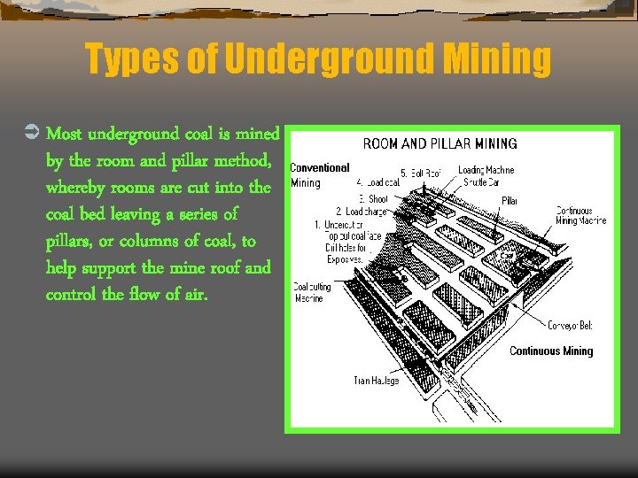 Types of Underground Mining Ü Most underground coal is mined by the room and