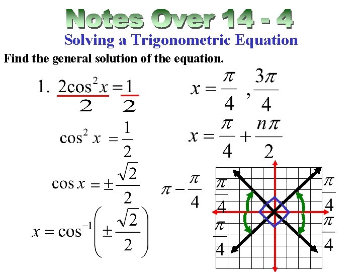 Solving a Trigonometric Equation Find the general solution of the equation. 