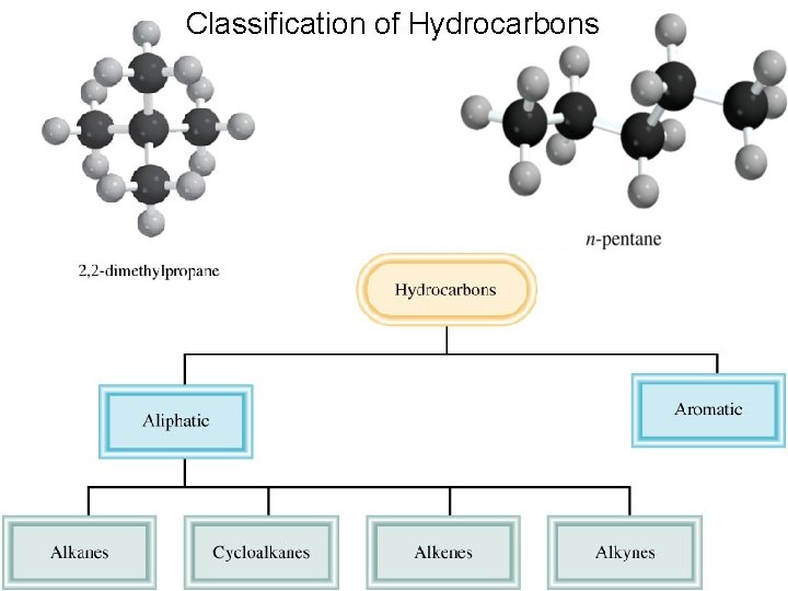 Classification of Hydrocarbons 