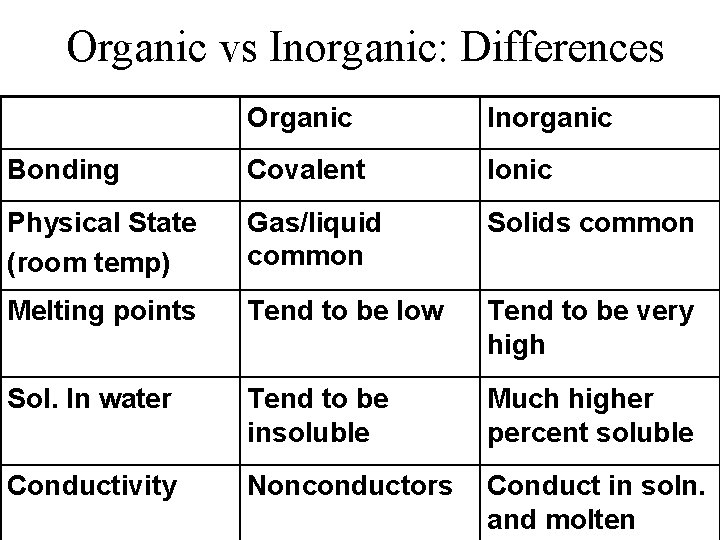 Organic vs Inorganic: Differences Organic Inorganic Bonding Covalent Ionic Physical State (room temp) Gas/liquid