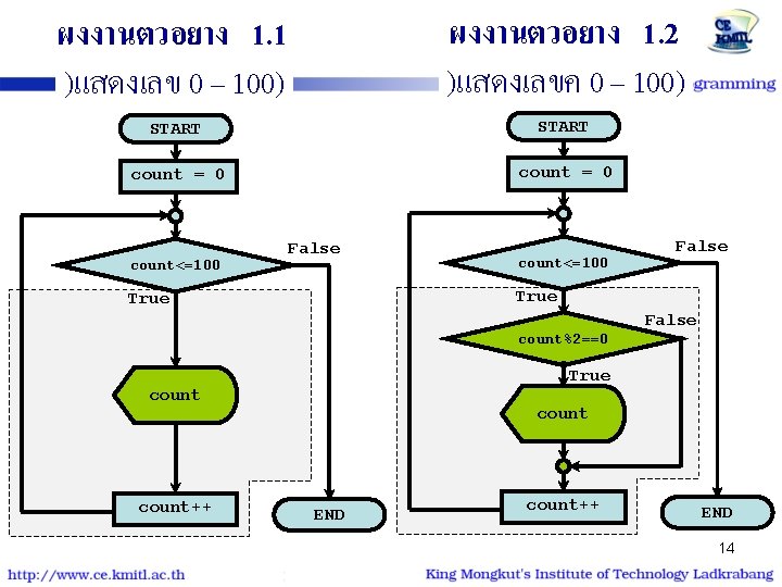 ผงงานตวอยาง 1. 1 )แสดงเลข 0 – 100) ผงงานตวอยาง 1. 2 )แสดงเลขค 0 – 100)