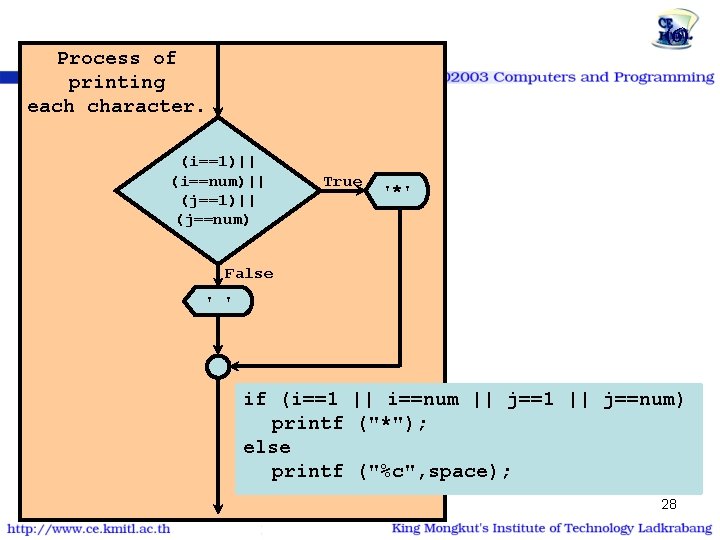 โปรแกรมสตรคณแม 2 | for Process of (6) printing each character. (i==1)|| (i==num)|| (j==1)|| (j==num)