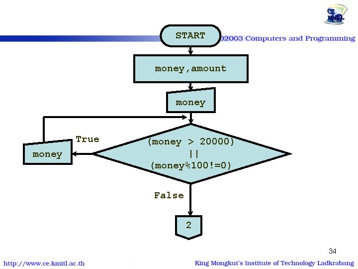 (4) START money, amount money True money (money > 20000) || (money%100!=0) False 2