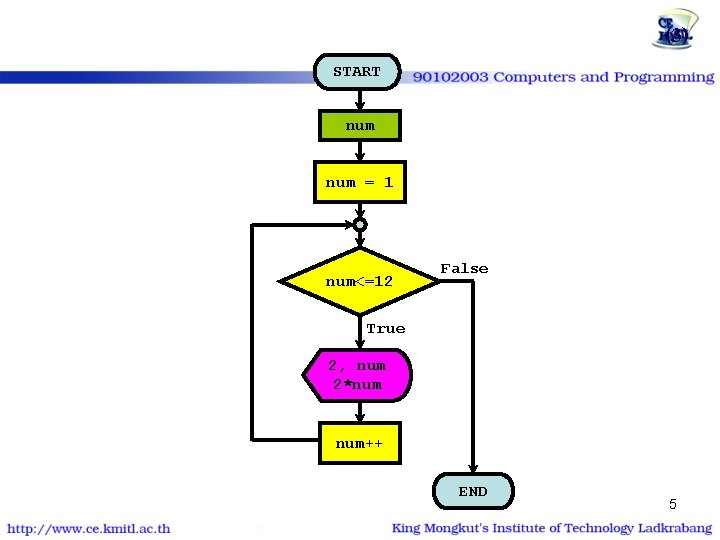 โปรแกรมสตรคณแม 2 | for (3) START int num; num for num (num=1; num<=12; num++)