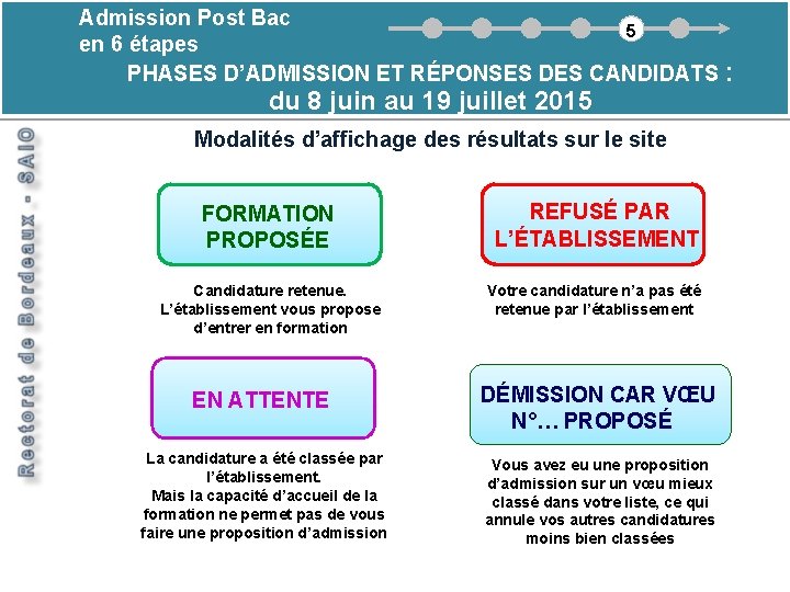 Admission Post Bac 5 en 6 étapes PHASES D’ADMISSION ET RÉPONSES DES CANDIDATS :