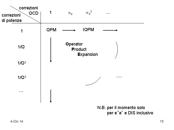 correzioni QCD correzioni 1 s s 2 … di potenze 1 1/Q QPM IQPM