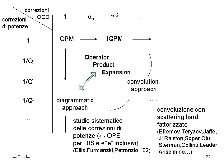 correzioni QCD correzioni s 1 s 2 … di potenze 1 1/Q 2 1/Q