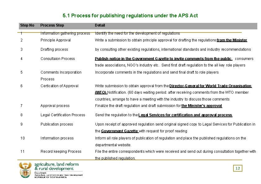 5. 1 Process for publishing regulations under the APS Act Step No Process Step