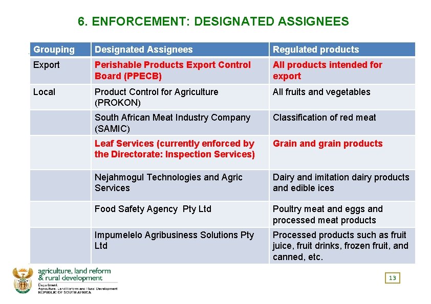 6. ENFORCEMENT: DESIGNATED ASSIGNEES Grouping Designated Assignees Regulated products Export Perishable Products Export Control
