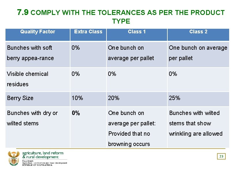 7. 9 COMPLY WITH THE TOLERANCES AS PER THE PRODUCT TYPE Quality Factor Bunches