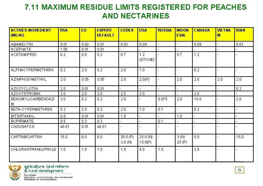 7. 11 MAXIMUM RESIDUE LIMITS REGISTERED FOR PEACHES AND NECTARINES ACTIVES INGREDIENT (MG/KG RSA