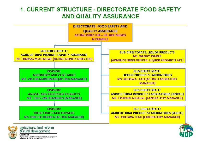 1. CURRENT STRUCTURE - DIRECTORATE FOOD SAFETY AND QUALITY ASSURANCE DIRECTORATE: FOOD SAFETY AND