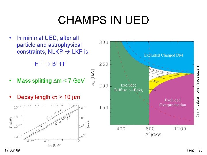 CHAMPS IN UED • In minimal UED, after all particle and astrophysical constraints, NLKP