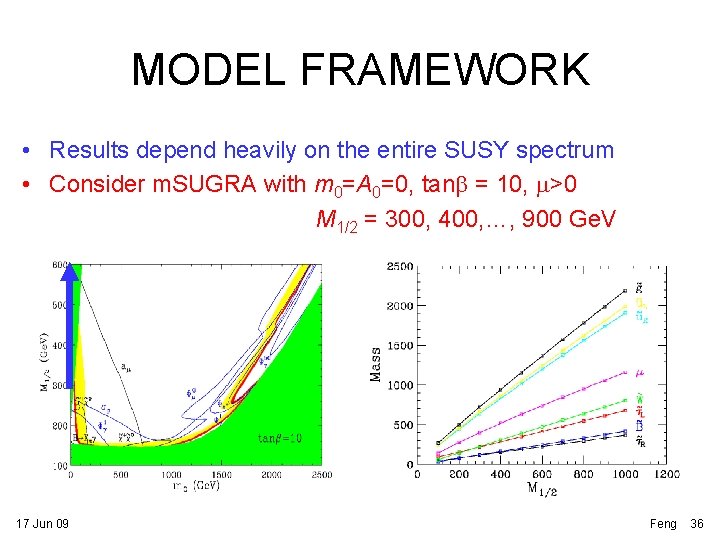 MODEL FRAMEWORK • Results depend heavily on the entire SUSY spectrum • Consider m.