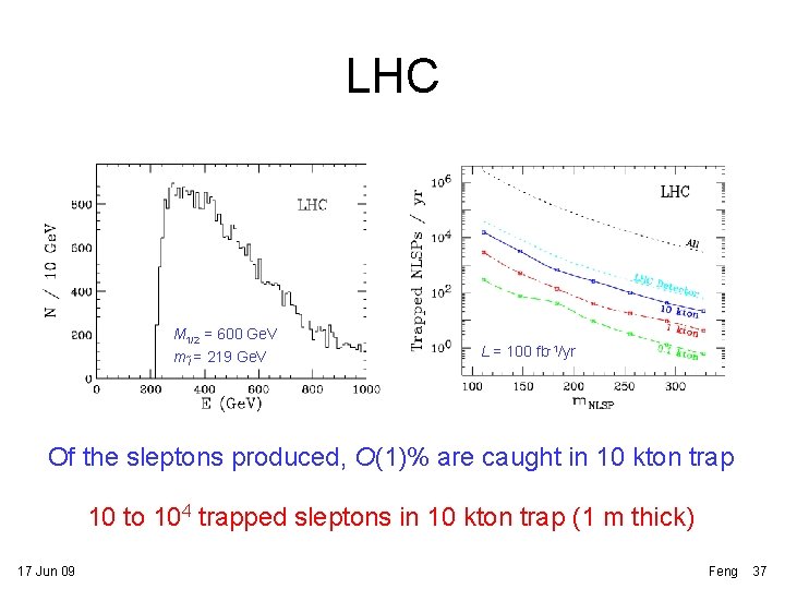 LHC M 1/2 = 600 Ge. V m l = 219 Ge. V L