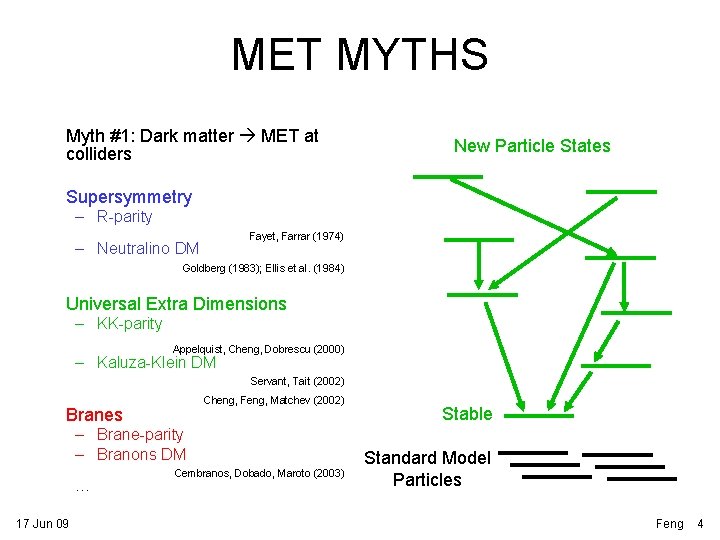 MET MYTHS Myth #1: Dark matter MET at colliders New Particle States Supersymmetry –