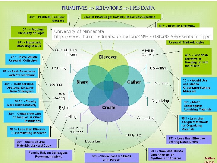 University of Minnesota http: //www. lib. umn. edu/about/mellon/KM%20 JStor%20 Presentation. pps Programs and research