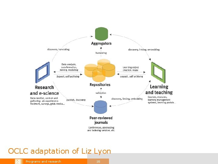 OCLC adaptation of Liz Lyon Programs and research 35 