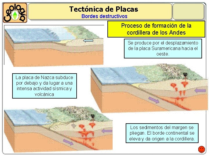 Tectónica de Placas Bordes destructivos Proceso de formación de la cordillera de los Andes