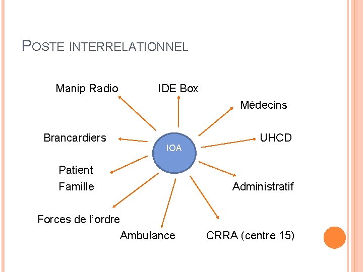 POSTE INTERRELATIONNEL Manip Radio IDE Box Médecins Brancardiers IOA Patient Famille Forces de l’ordre