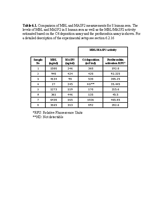 Table 6. 1. Comparison of MBL and MASP 2 measurements for 8 human sera.