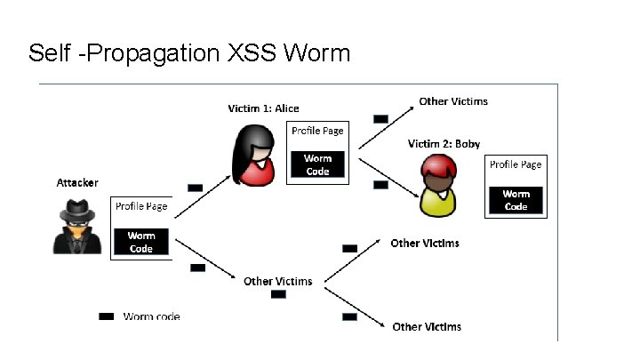 Self -Propagation XSS Worm 