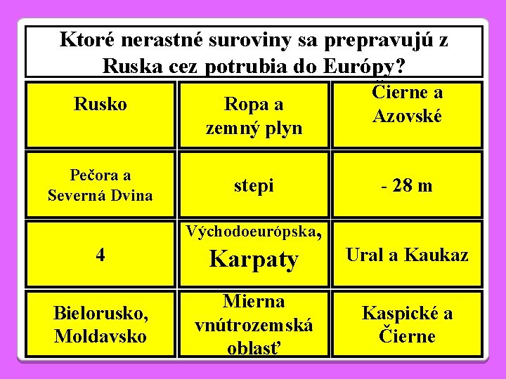 Ktoré nerastné suroviny sa prepravujú z Ruska cez potrubia do Európy? Rusko Pečora a