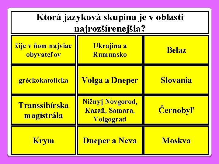 Ktorá jazyková skupina je v oblasti najrozšírenejšia? žije v ňom najviac obyvateľov Ukrajina a