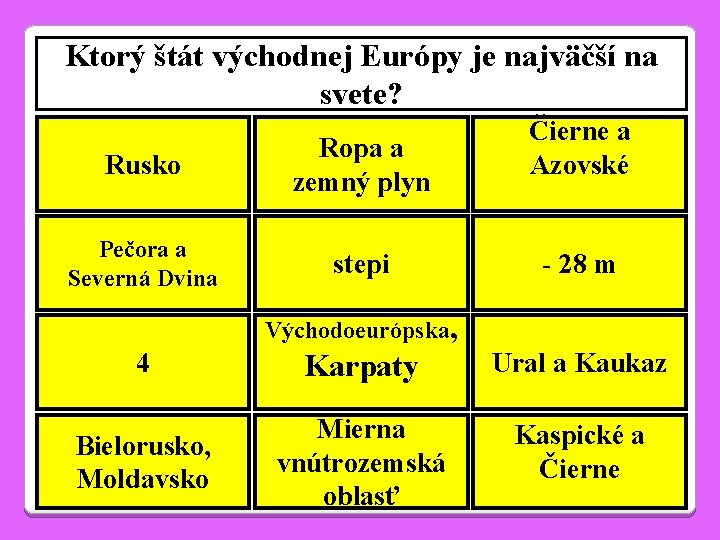 Ktorý štát východnej Európy je najväčší na svete? Rusko Ropa a zemný plyn Pečora