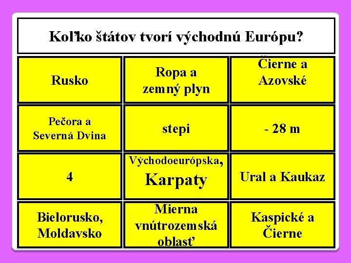 Koľko štátov tvorí východnú Európu? Rusko Ropa a zemný plyn Pečora a Severná Dvina