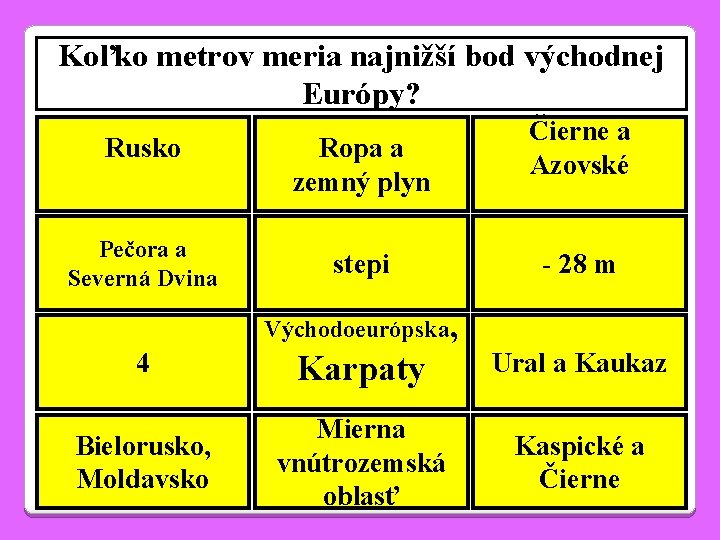 Koľko metrov meria najnižší bod východnej Európy? Rusko Pečora a Severná Dvina Ropa a