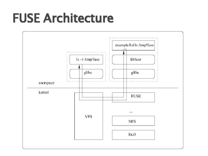 FUSE Architecture FUSE Architecture