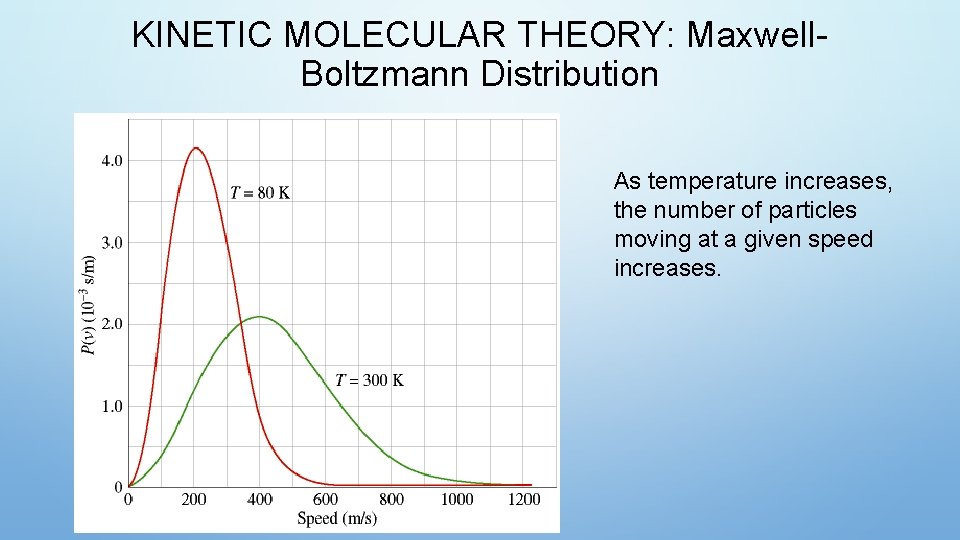 KINETIC MOLECULAR THEORY: Maxwell. Boltzmann Distribution As temperature increases, the number of particles moving