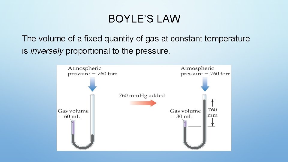 BOYLE’S LAW The volume of a fixed quantity of gas at constant temperature is