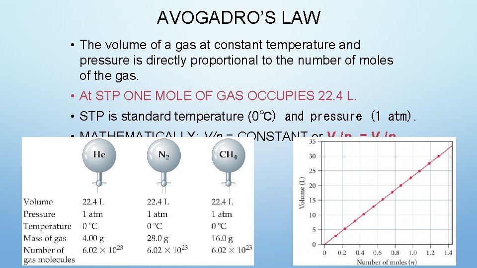 AVOGADRO’S LAW • The volume of a gas at constant temperature and pressure is