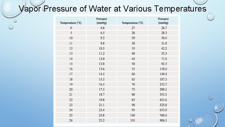 Vapor Pressure of Water at Various Temperatures 