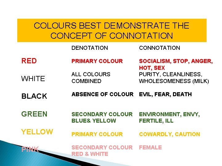 COLOURS BEST DEMONSTRATE THE CONCEPT OF CONNOTATION DENOTATION CONNOTATION RED PRIMARY COLOUR WHITE ALL