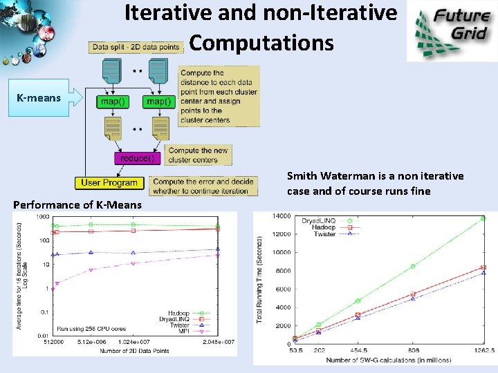Iterative and non-Iterative Computations K-means Performance of K-Means Smith Waterman is a non iterative