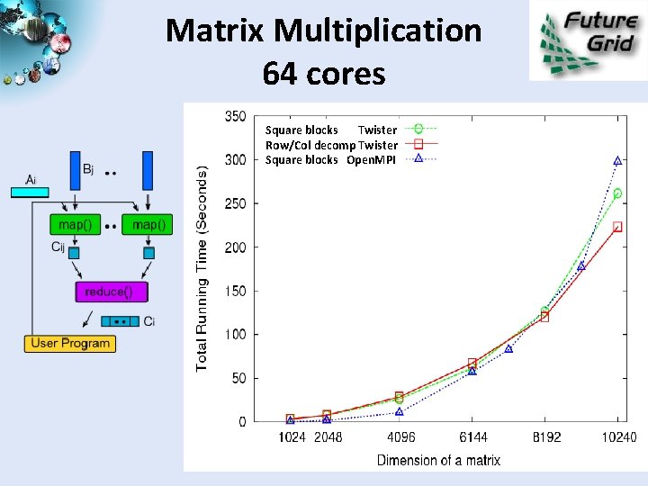 Matrix Multiplication 64 cores Square blocks Twister Row/Col decomp Twister Square blocks Open. MPI