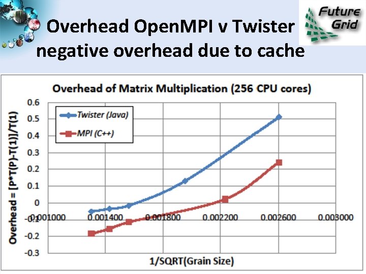 Overhead Open. MPI v Twister negative overhead due to cache http: //futuregrid. org 3