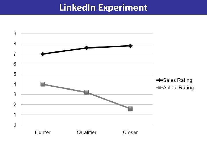 Linked. In Experiment 