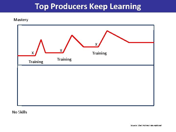 Top Producers Keep Learning Mastery X X Training No Skills Source: Chet Holmes International